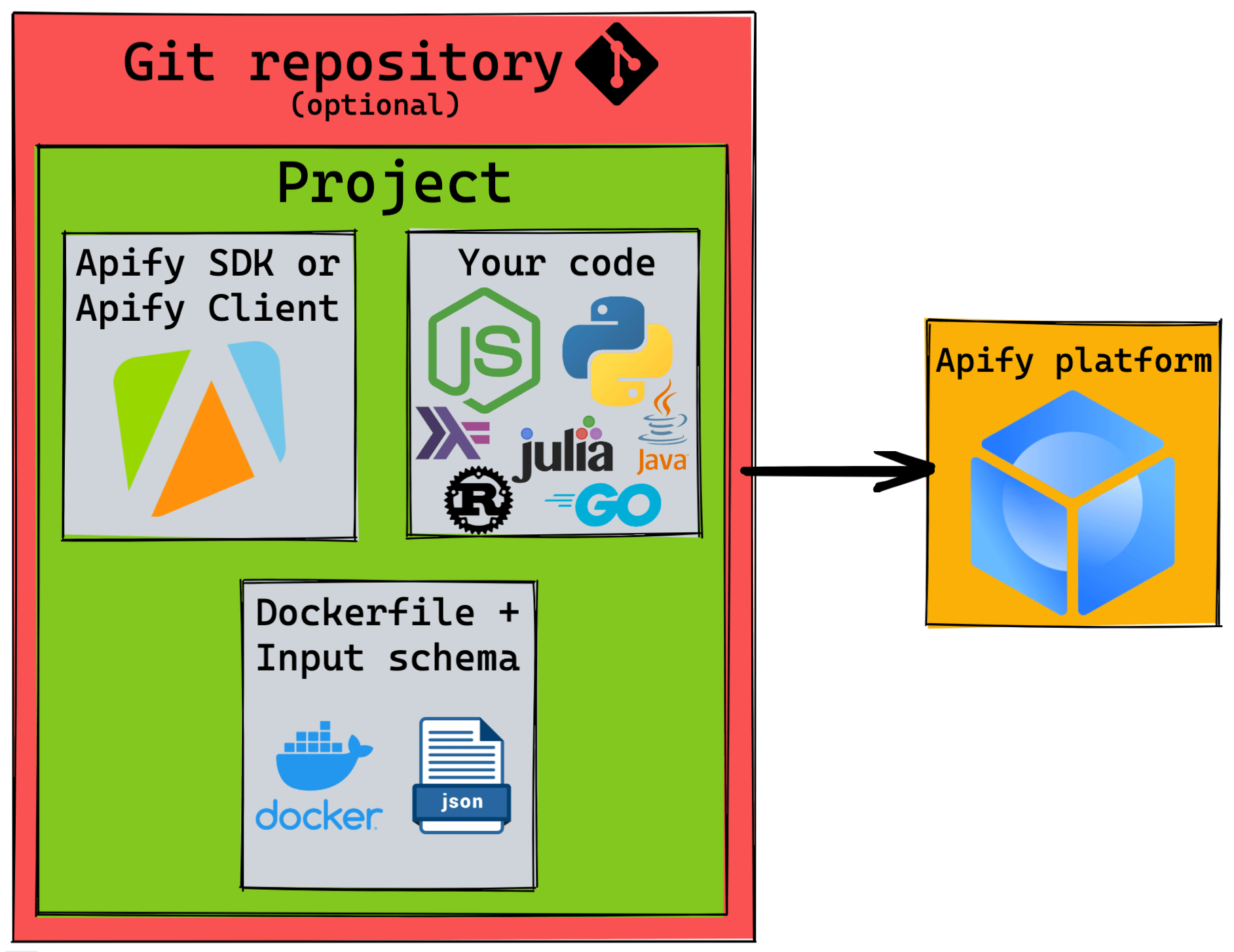 The deployment workflow